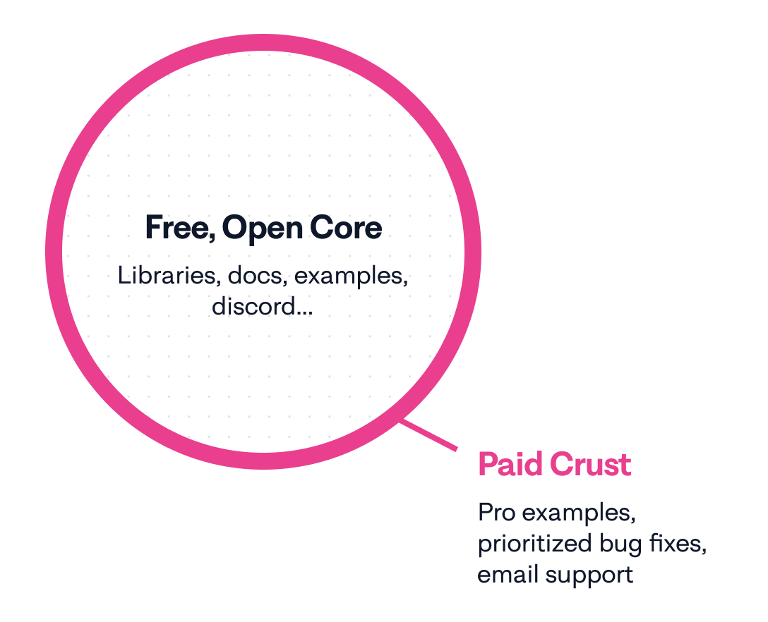 A diagram showing a circle with an outline. Inside the circle is the Free, Open Core, which contains Libraries, docs, examples, and discord. The thick outline of the circle is the Paid Crust, containing Pro examples, prioritized bug fixes, and email support.