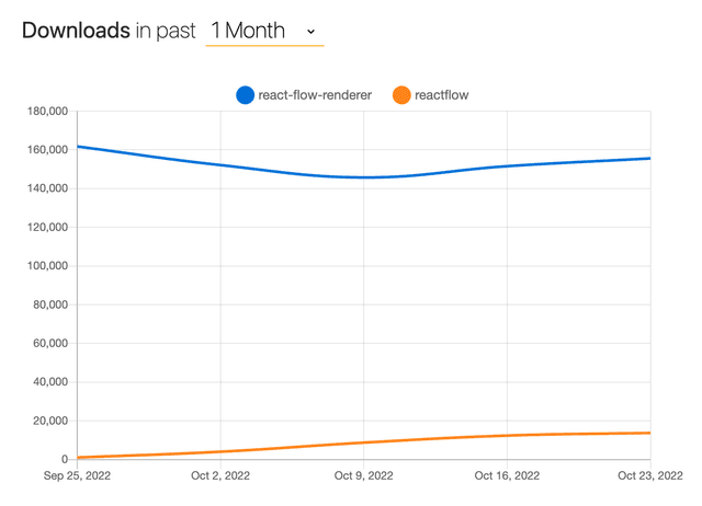 graph comparing npm installs of react-flow-renderer npm installs versus reactflow